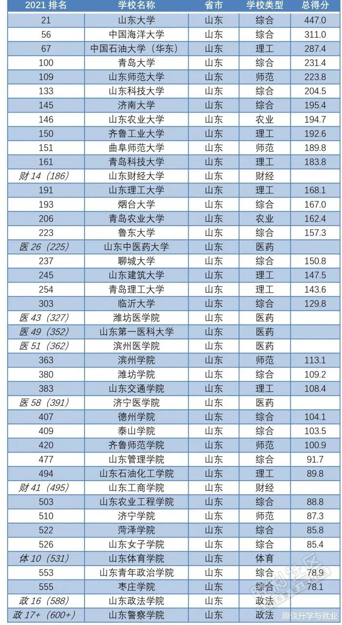 东营_山东石油化工学院(原胜利学院)大学榜排名上升